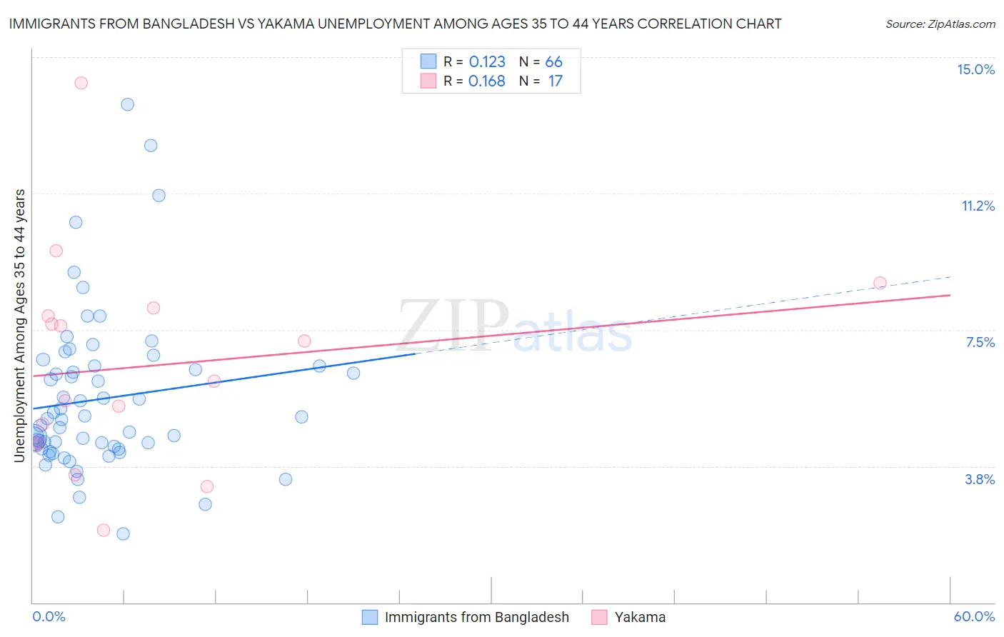 Immigrants from Bangladesh vs Yakama Unemployment Among Ages 35 to 44 years