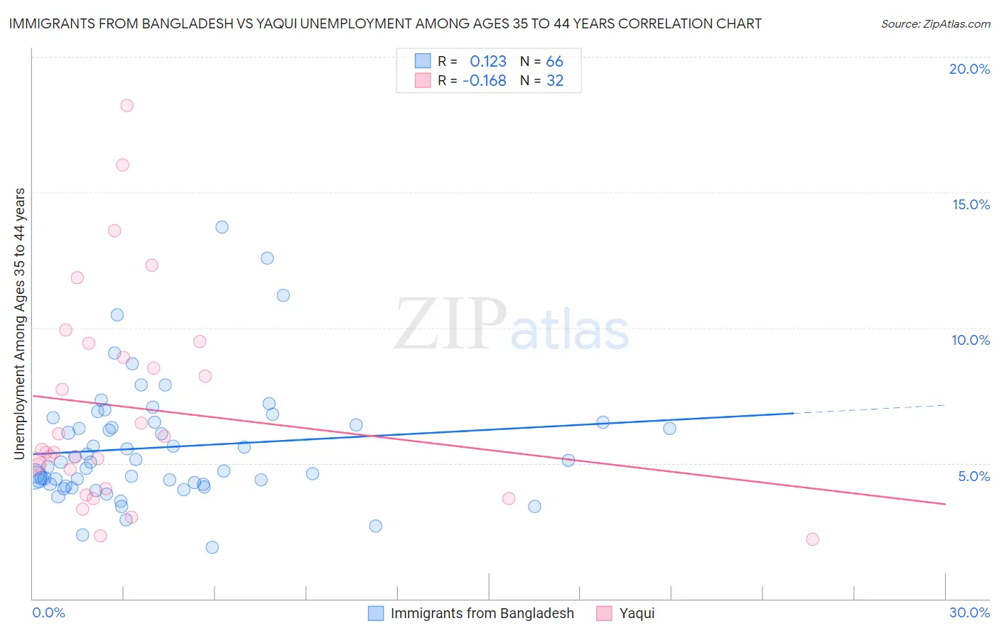 Immigrants from Bangladesh vs Yaqui Unemployment Among Ages 35 to 44 years