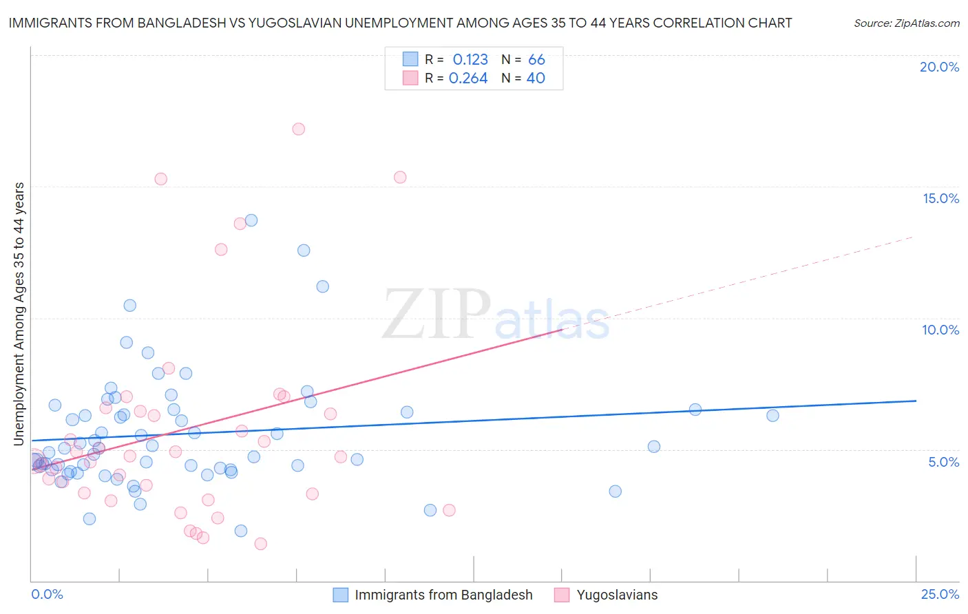 Immigrants from Bangladesh vs Yugoslavian Unemployment Among Ages 35 to 44 years