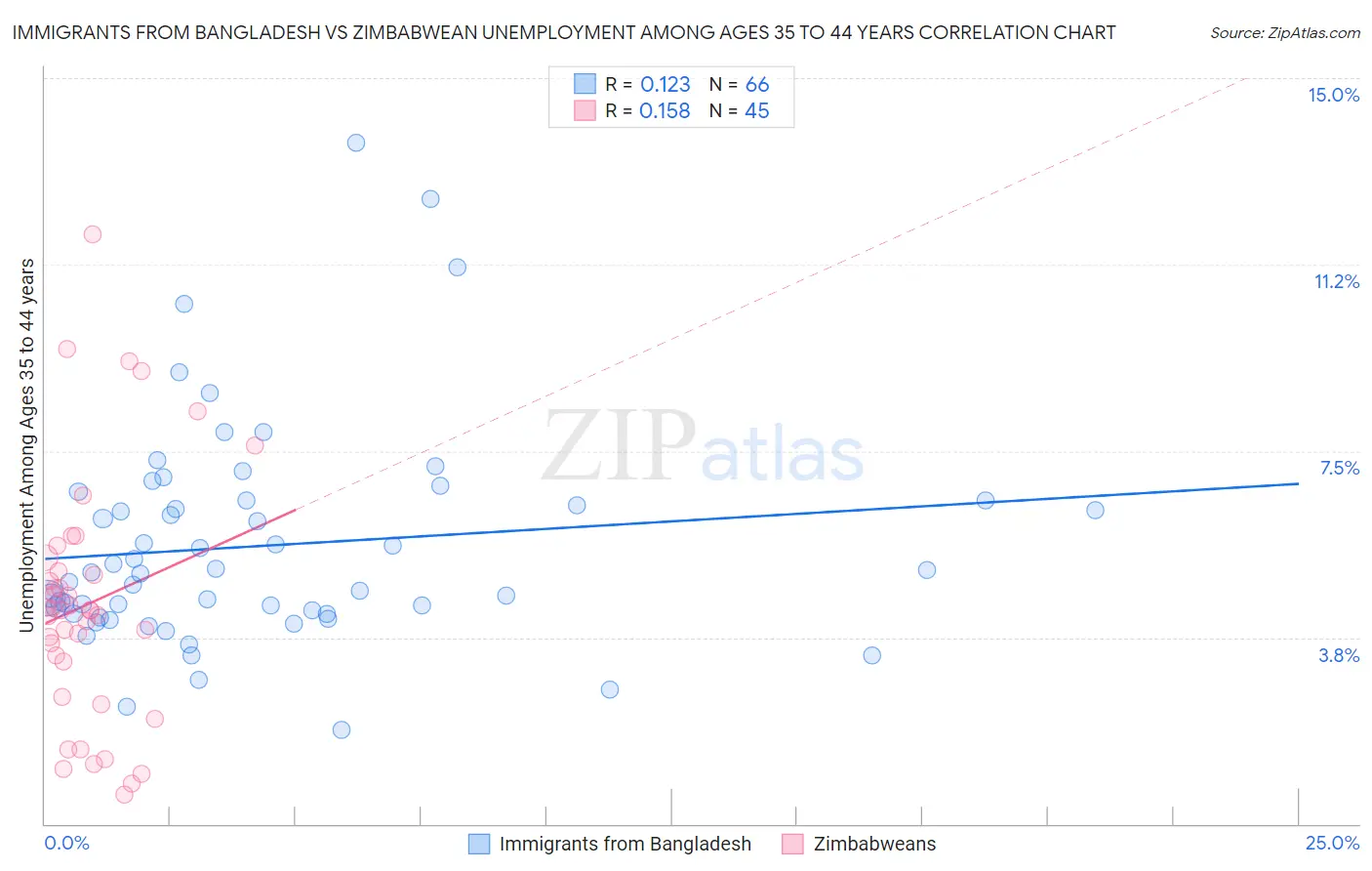 Immigrants from Bangladesh vs Zimbabwean Unemployment Among Ages 35 to 44 years