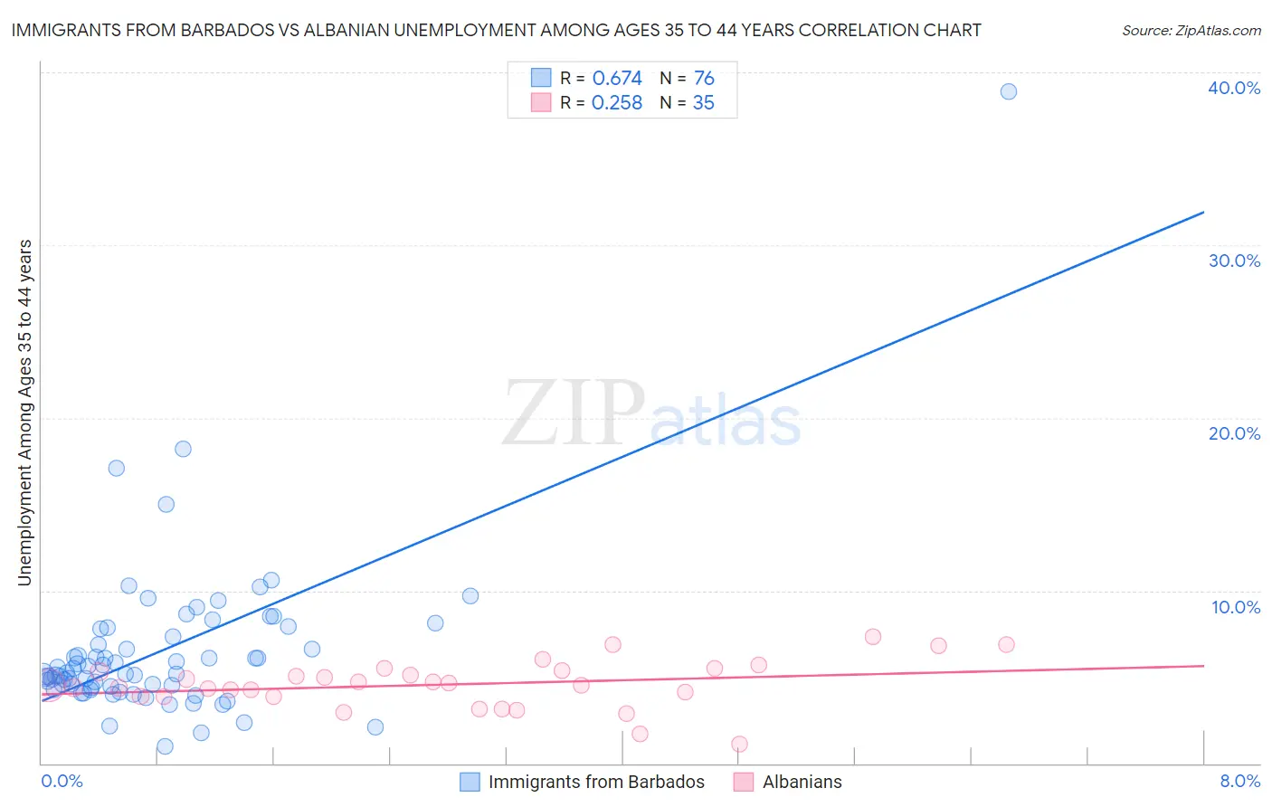 Immigrants from Barbados vs Albanian Unemployment Among Ages 35 to 44 years