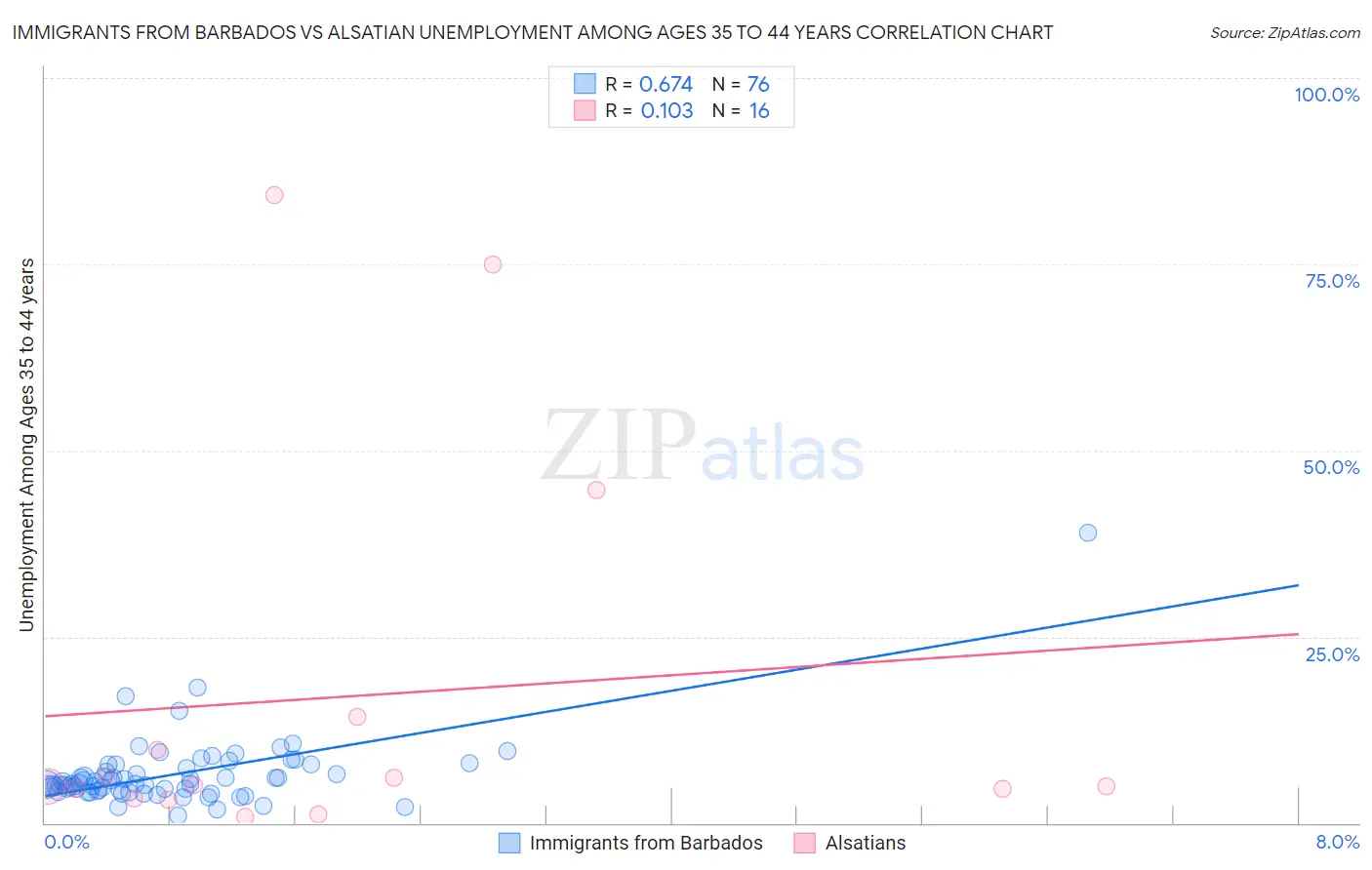 Immigrants from Barbados vs Alsatian Unemployment Among Ages 35 to 44 years