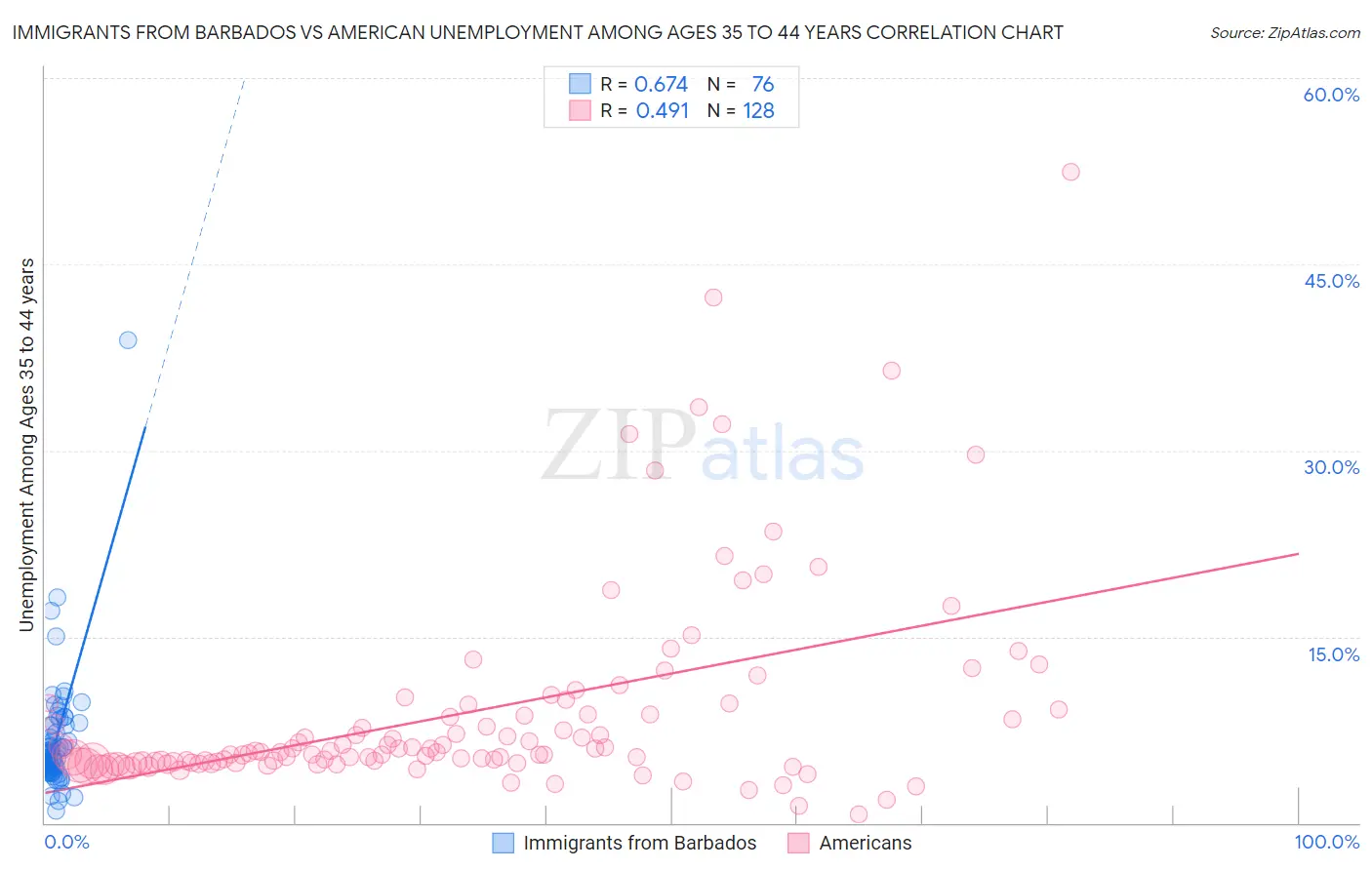 Immigrants from Barbados vs American Unemployment Among Ages 35 to 44 years