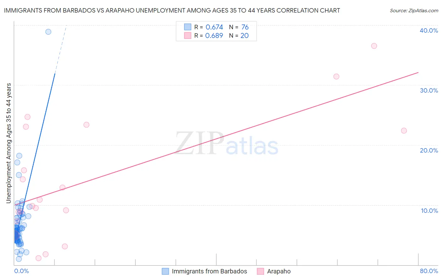 Immigrants from Barbados vs Arapaho Unemployment Among Ages 35 to 44 years