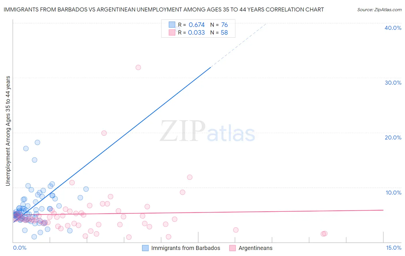 Immigrants from Barbados vs Argentinean Unemployment Among Ages 35 to 44 years