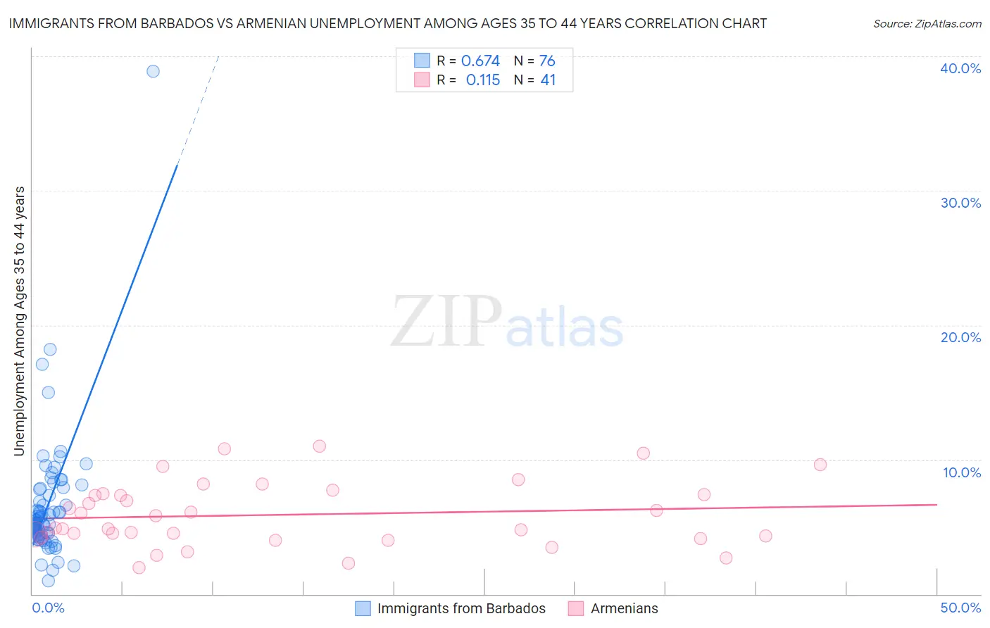 Immigrants from Barbados vs Armenian Unemployment Among Ages 35 to 44 years