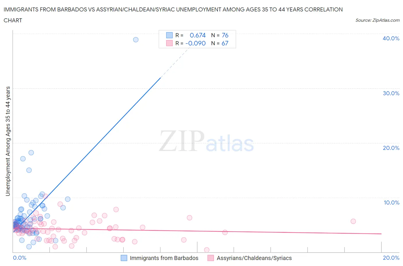 Immigrants from Barbados vs Assyrian/Chaldean/Syriac Unemployment Among Ages 35 to 44 years