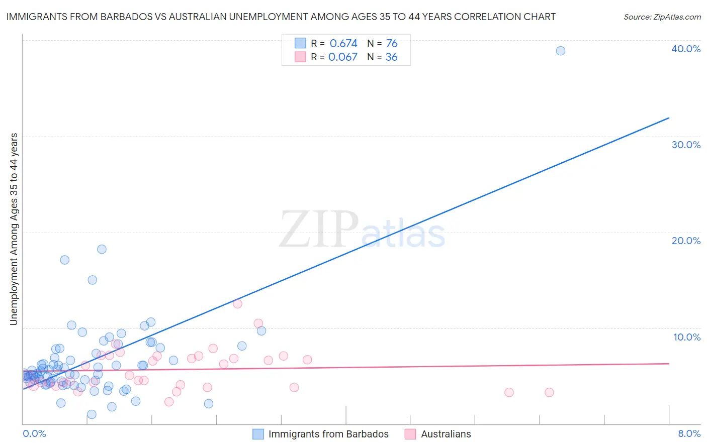 Immigrants from Barbados vs Australian Unemployment Among Ages 35 to 44 years
