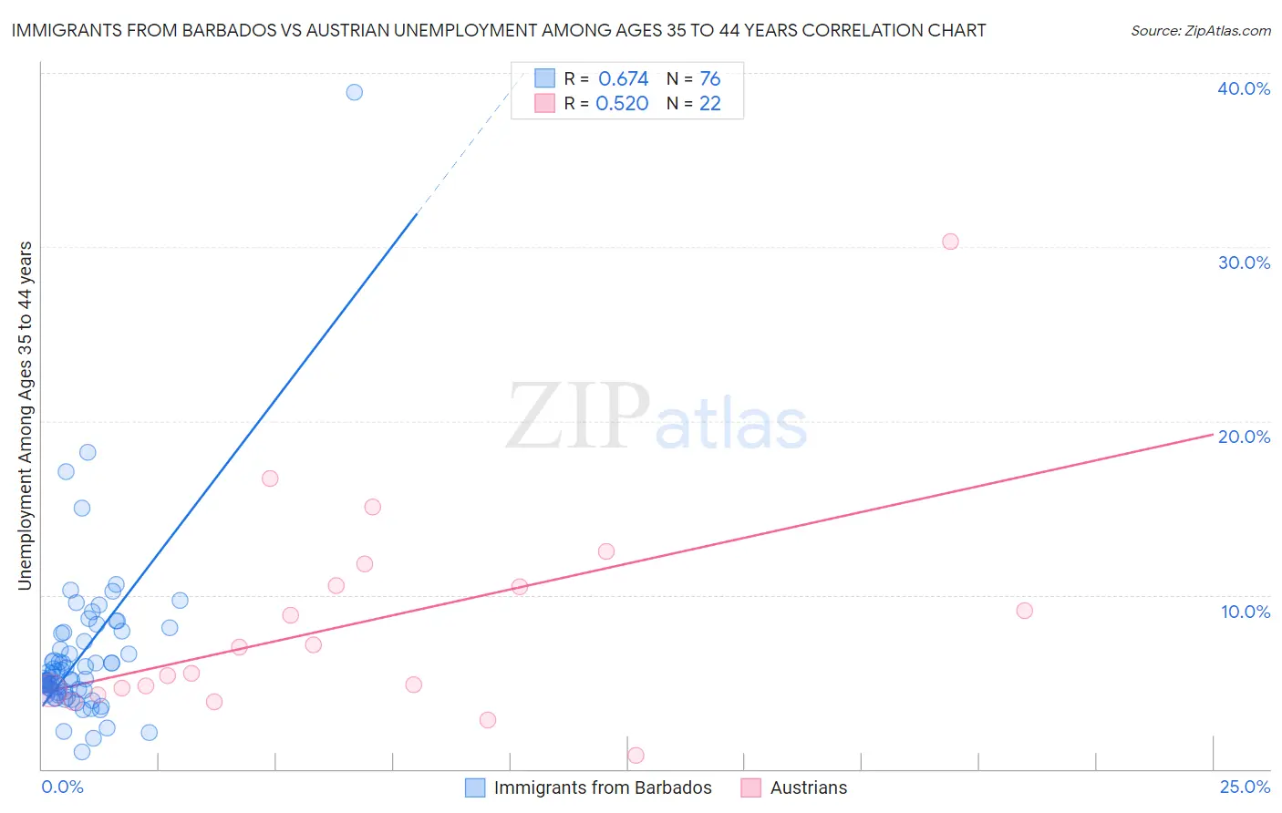 Immigrants from Barbados vs Austrian Unemployment Among Ages 35 to 44 years