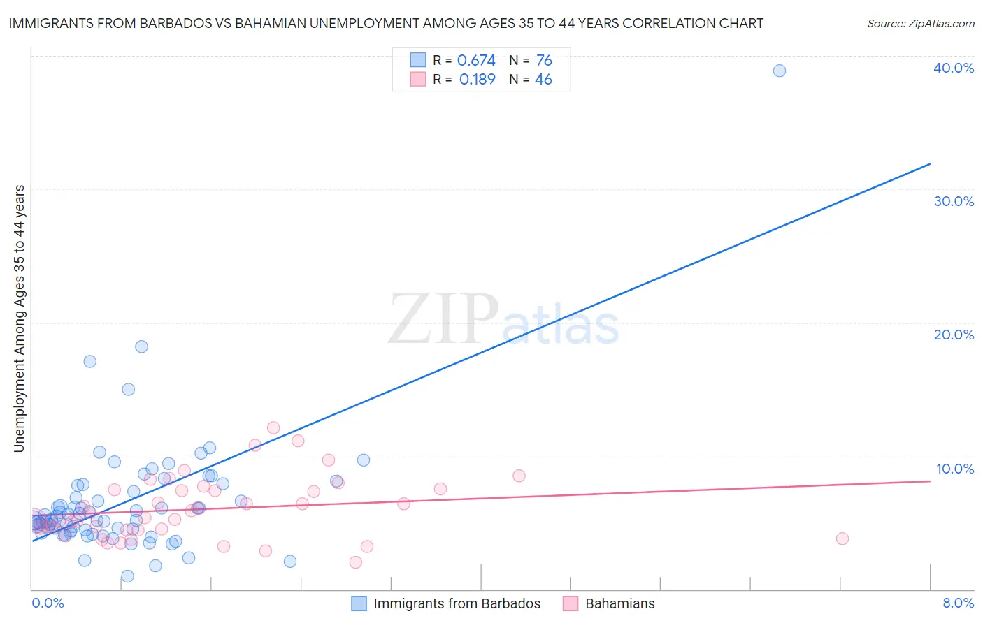 Immigrants from Barbados vs Bahamian Unemployment Among Ages 35 to 44 years