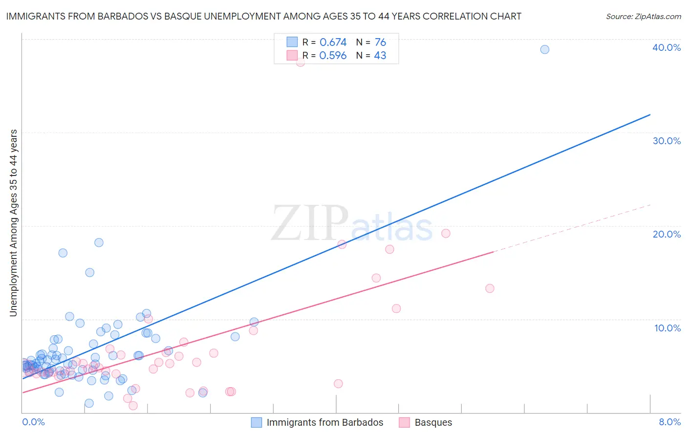 Immigrants from Barbados vs Basque Unemployment Among Ages 35 to 44 years