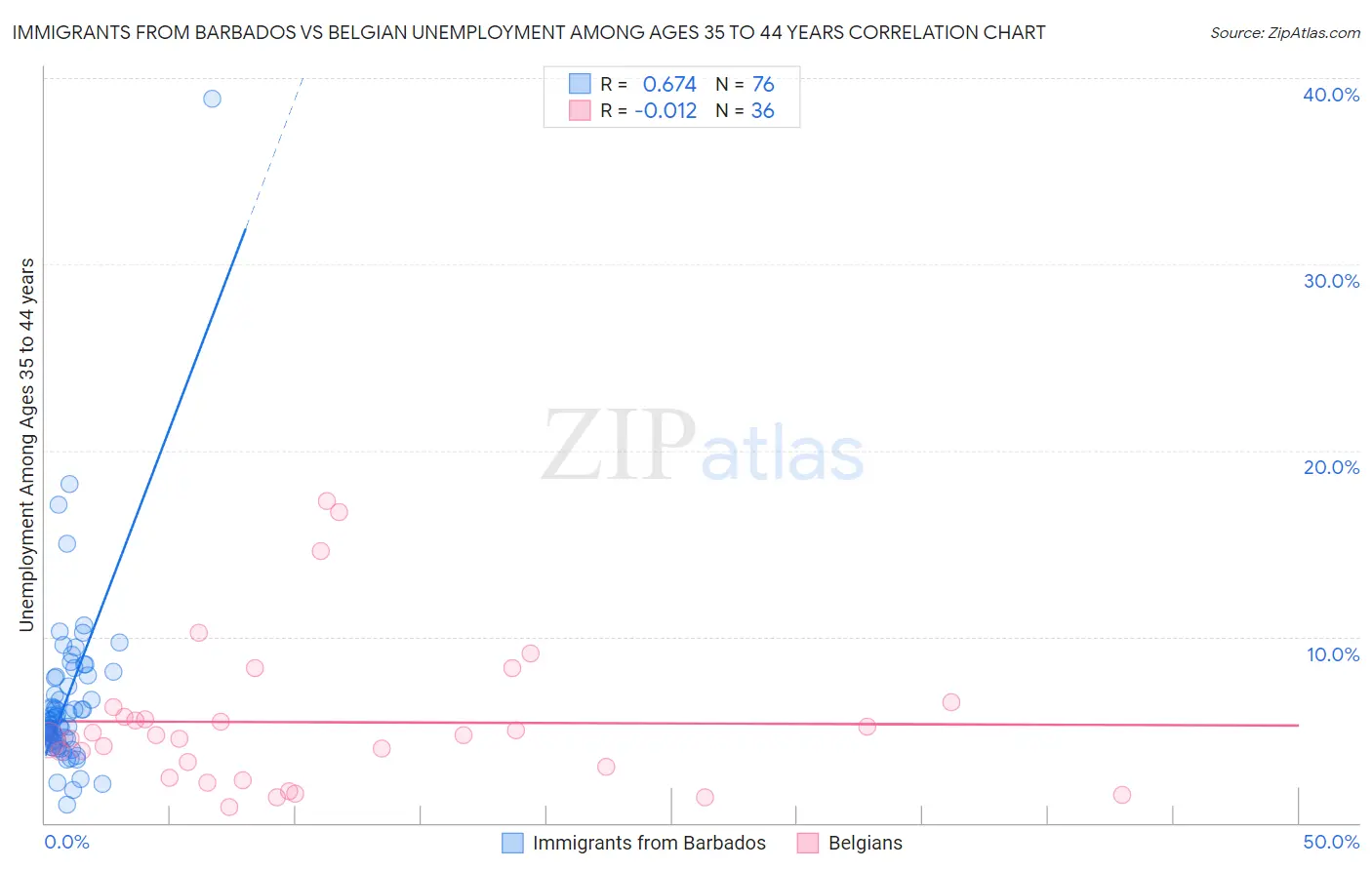 Immigrants from Barbados vs Belgian Unemployment Among Ages 35 to 44 years