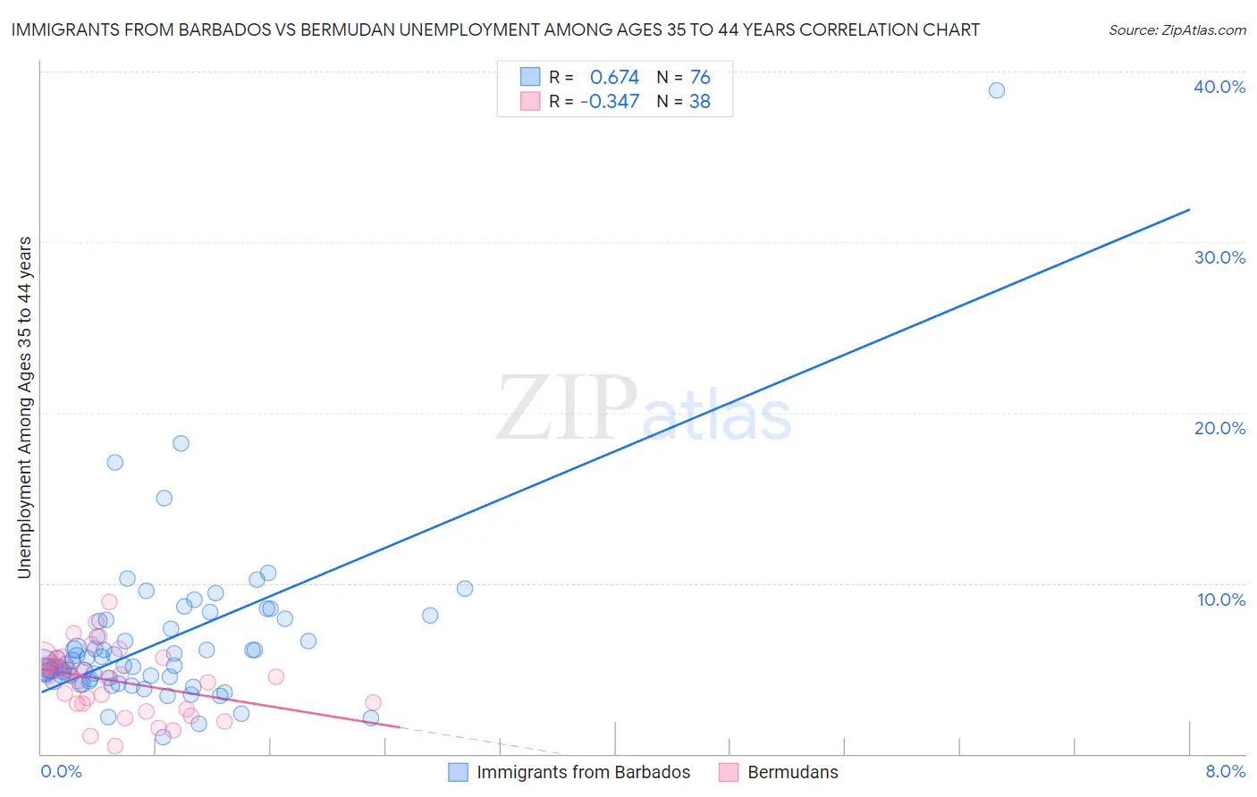 Immigrants from Barbados vs Bermudan Unemployment Among Ages 35 to 44 years