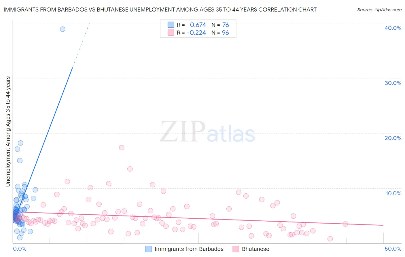 Immigrants from Barbados vs Bhutanese Unemployment Among Ages 35 to 44 years