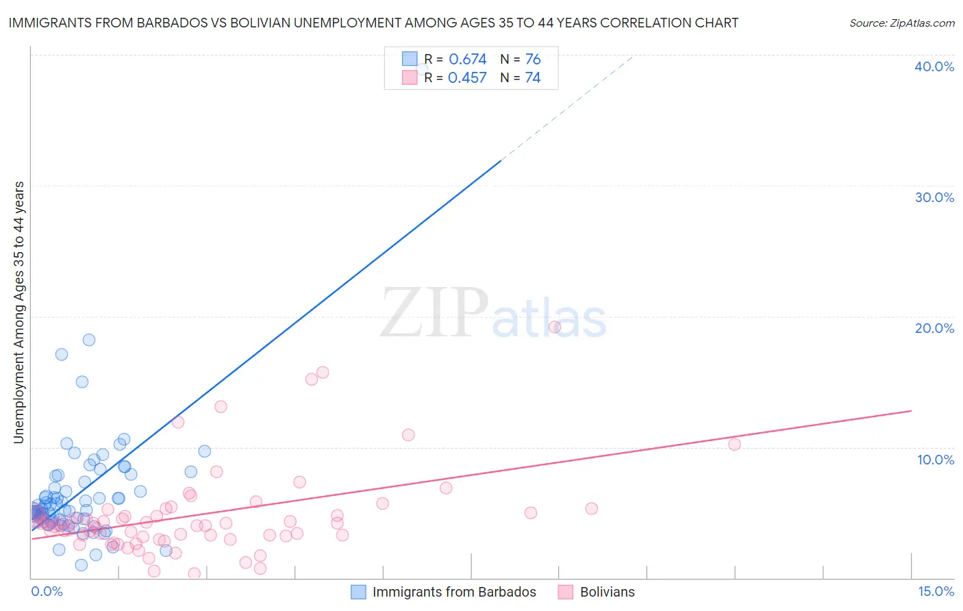 Immigrants from Barbados vs Bolivian Unemployment Among Ages 35 to 44 years