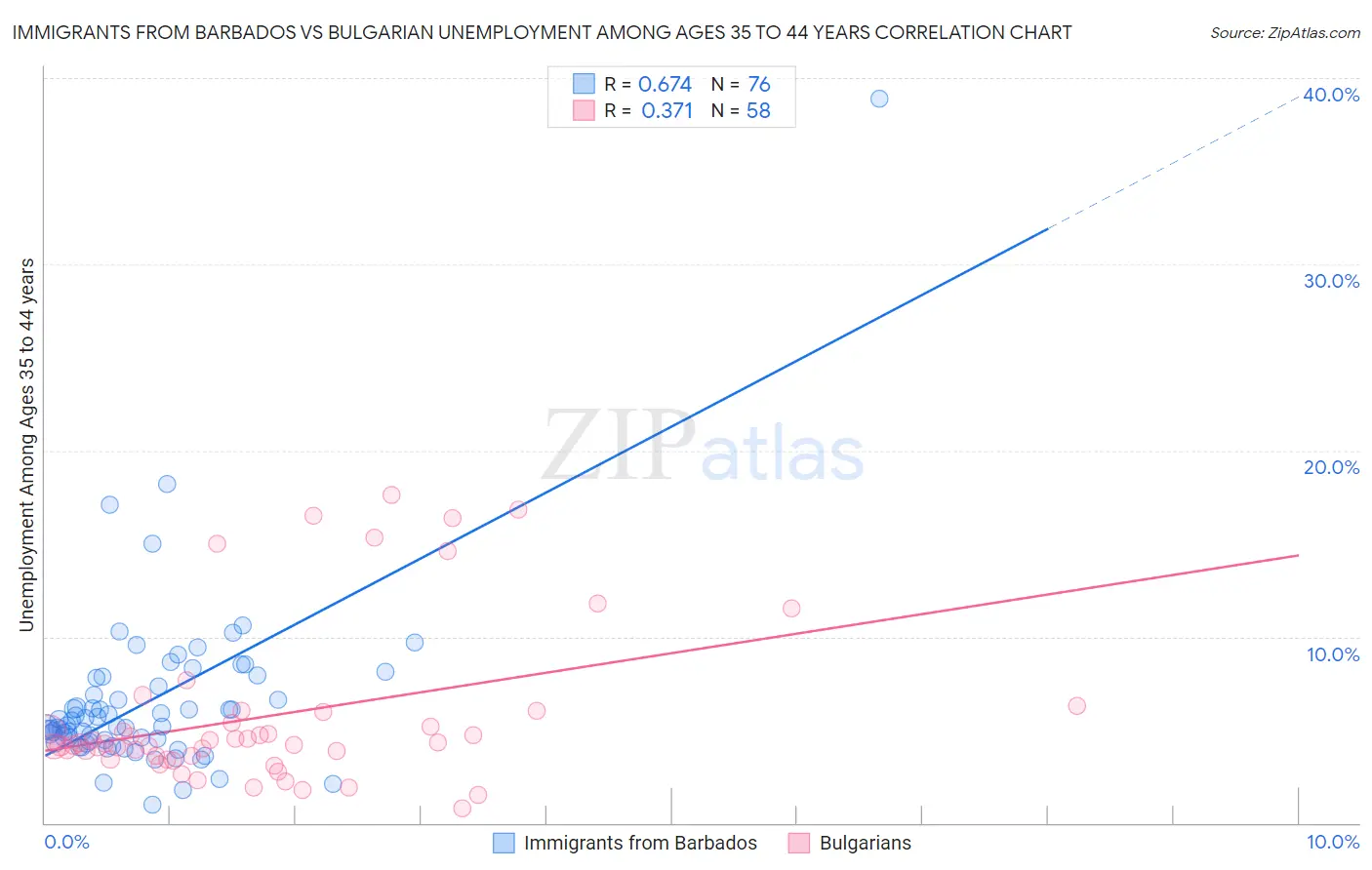 Immigrants from Barbados vs Bulgarian Unemployment Among Ages 35 to 44 years