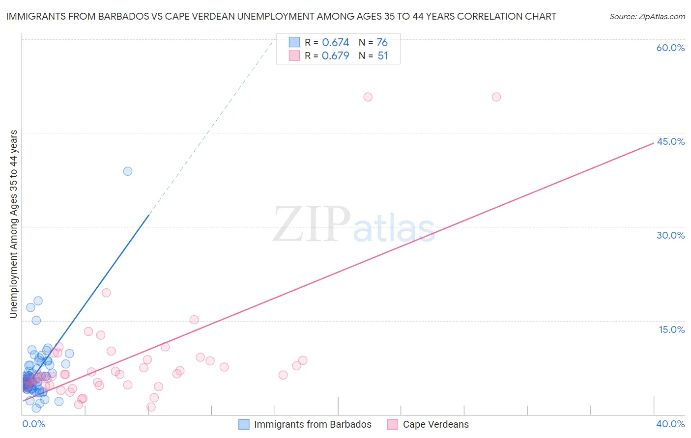 Immigrants from Barbados vs Cape Verdean Unemployment Among Ages 35 to 44 years