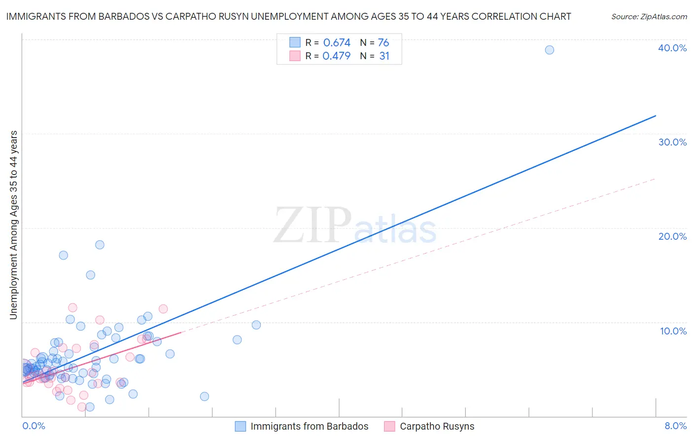 Immigrants from Barbados vs Carpatho Rusyn Unemployment Among Ages 35 to 44 years