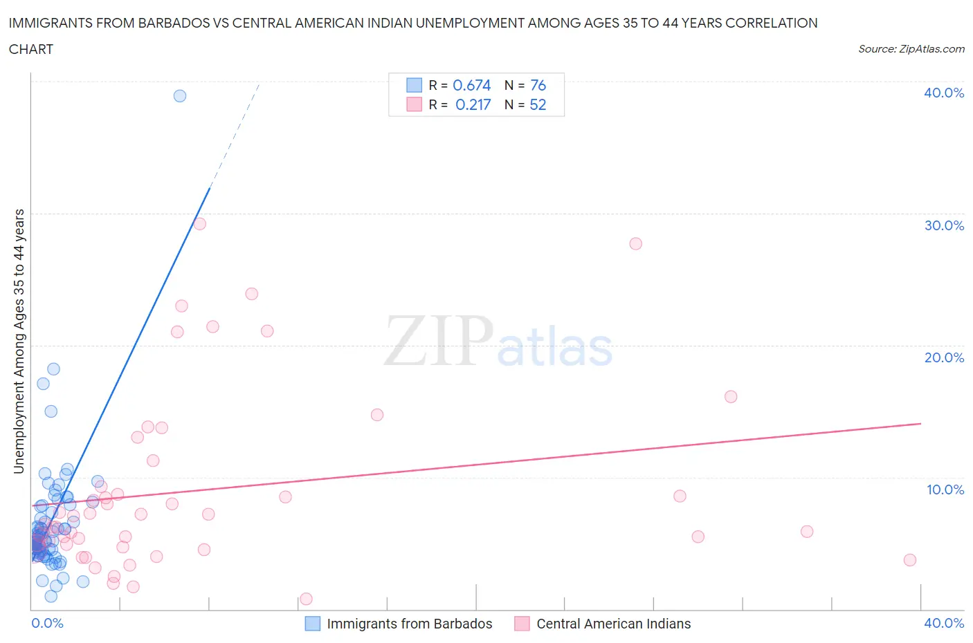 Immigrants from Barbados vs Central American Indian Unemployment Among Ages 35 to 44 years