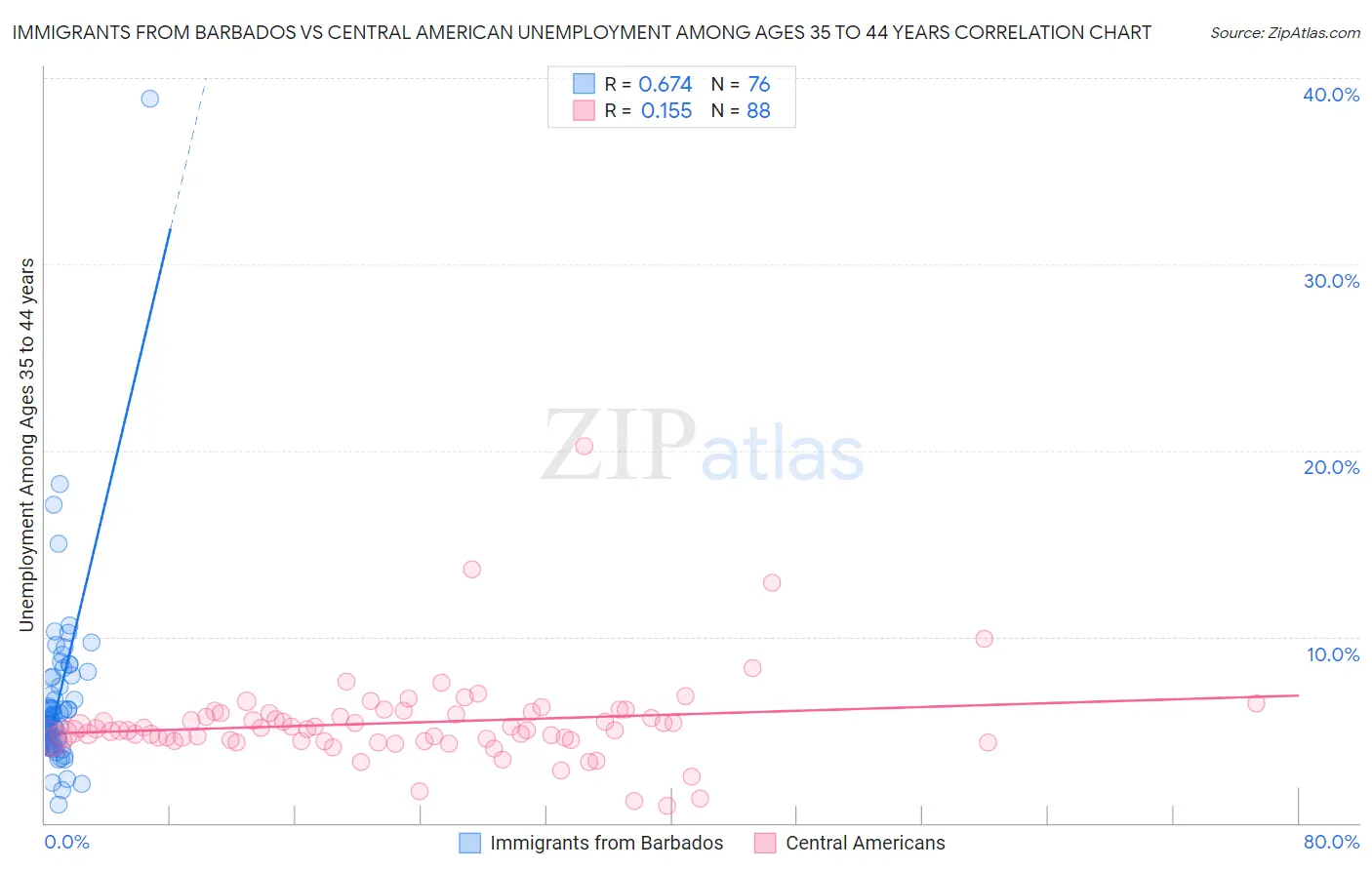 Immigrants from Barbados vs Central American Unemployment Among Ages 35 to 44 years