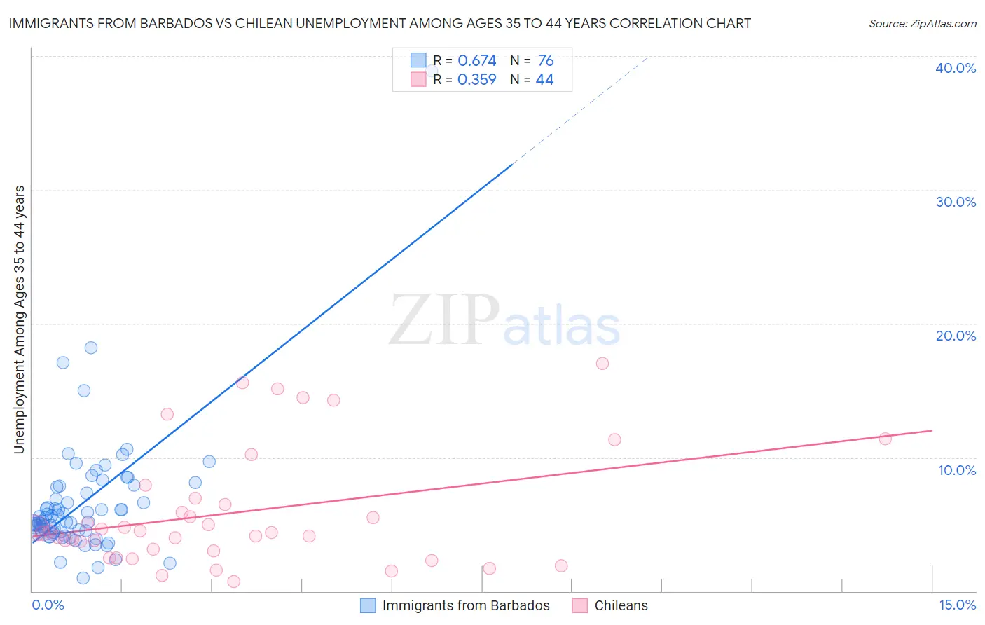 Immigrants from Barbados vs Chilean Unemployment Among Ages 35 to 44 years