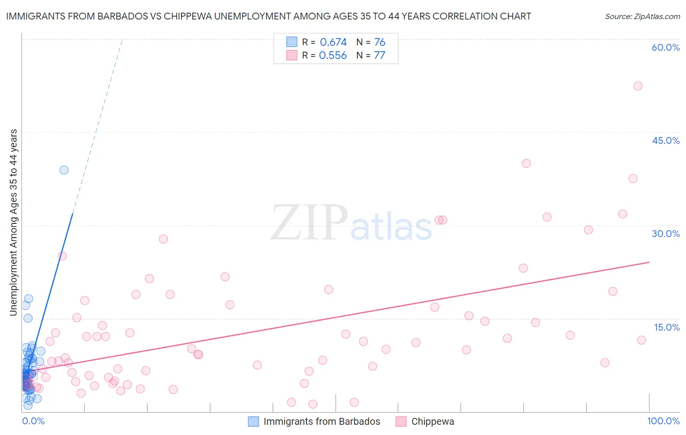 Immigrants from Barbados vs Chippewa Unemployment Among Ages 35 to 44 years