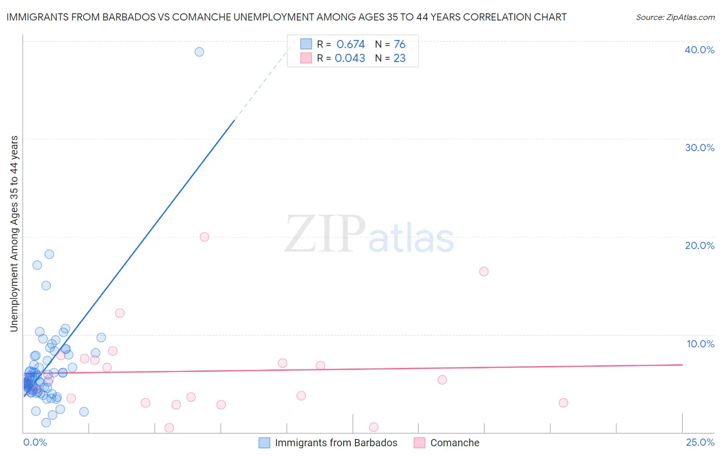 Immigrants from Barbados vs Comanche Unemployment Among Ages 35 to 44 years