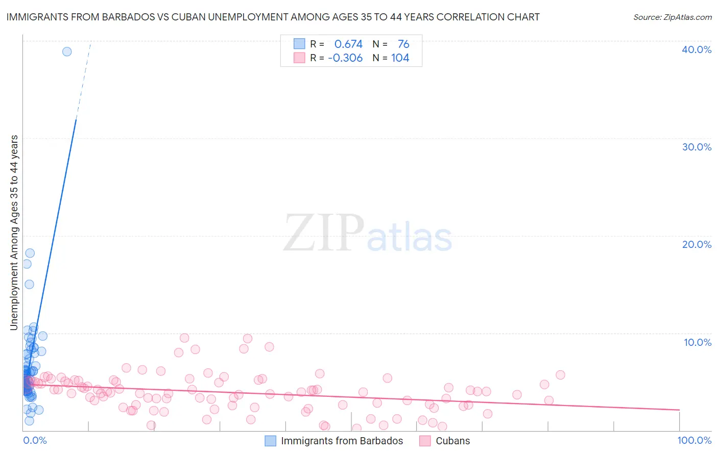 Immigrants from Barbados vs Cuban Unemployment Among Ages 35 to 44 years