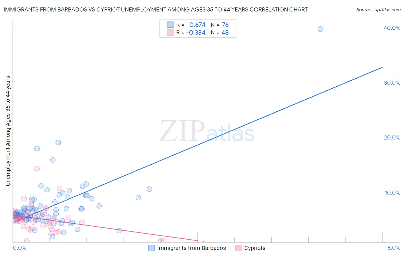 Immigrants from Barbados vs Cypriot Unemployment Among Ages 35 to 44 years