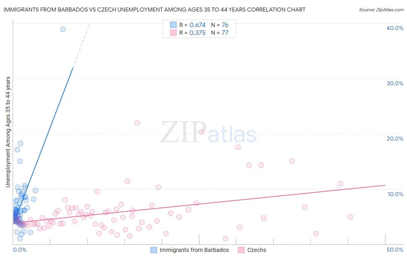 Immigrants from Barbados vs Czech Unemployment Among Ages 35 to 44 years