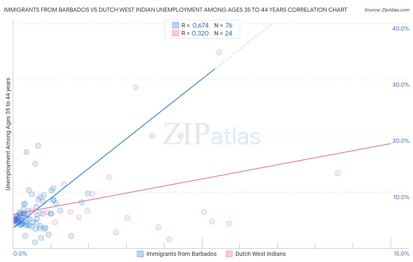 Immigrants from Barbados vs Dutch West Indian Unemployment Among Ages 35 to 44 years