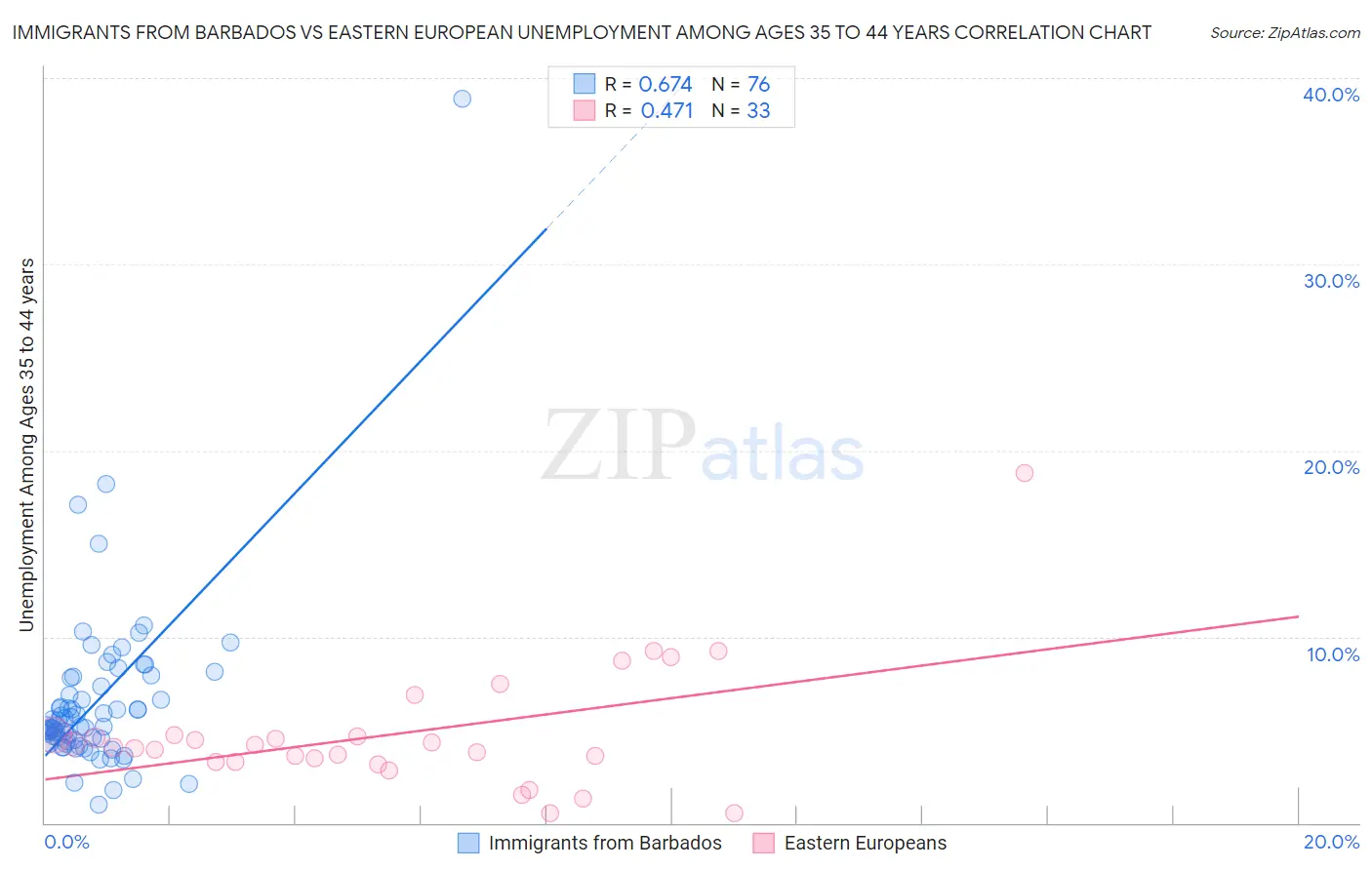Immigrants from Barbados vs Eastern European Unemployment Among Ages 35 to 44 years
