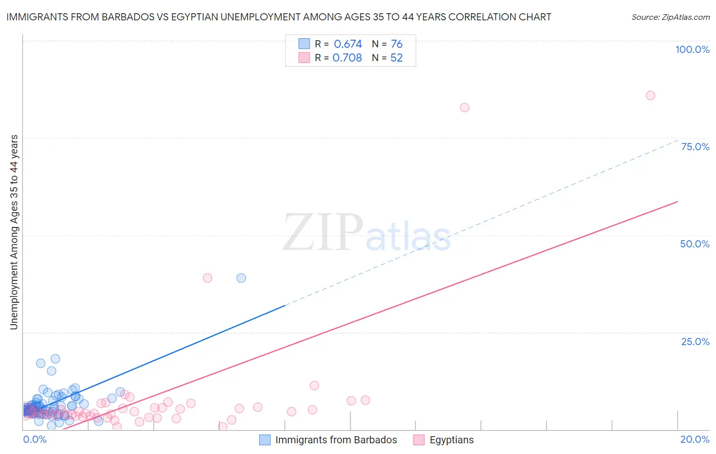 Immigrants from Barbados vs Egyptian Unemployment Among Ages 35 to 44 years