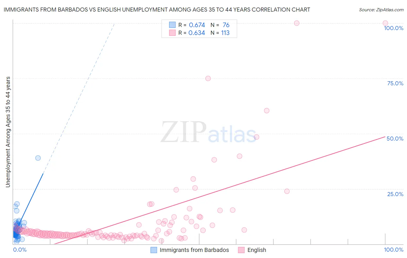 Immigrants from Barbados vs English Unemployment Among Ages 35 to 44 years