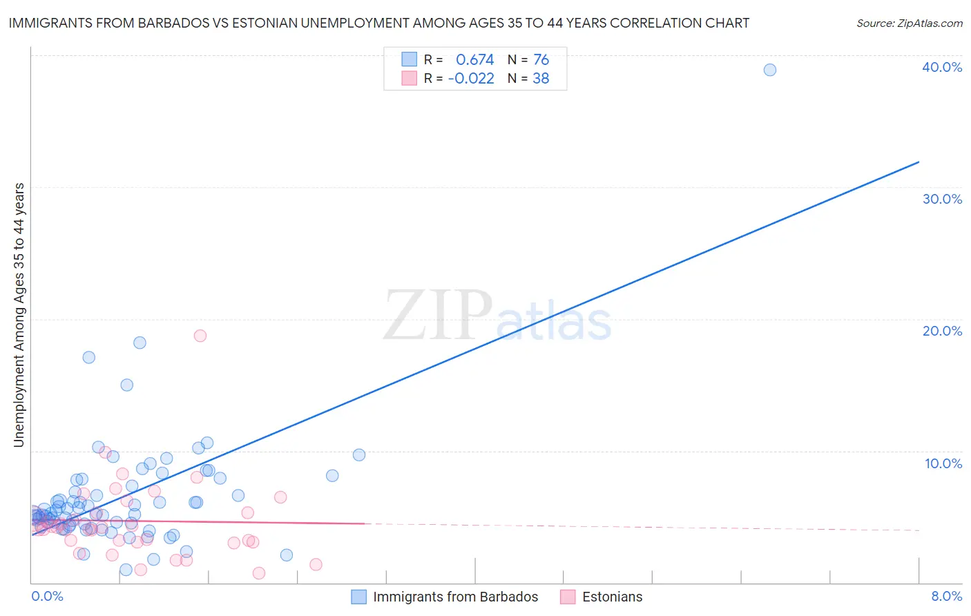 Immigrants from Barbados vs Estonian Unemployment Among Ages 35 to 44 years