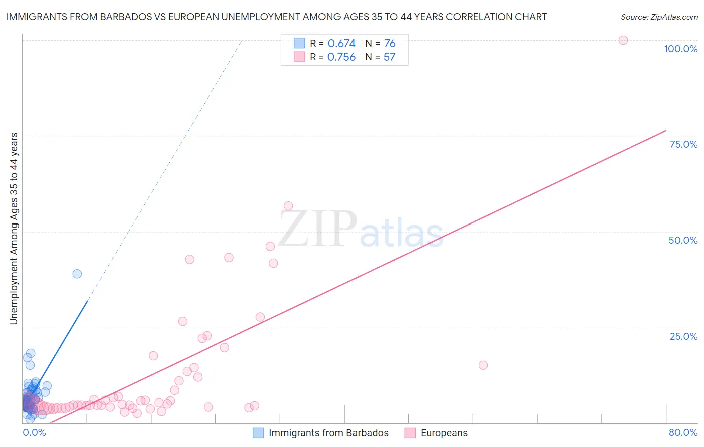 Immigrants from Barbados vs European Unemployment Among Ages 35 to 44 years