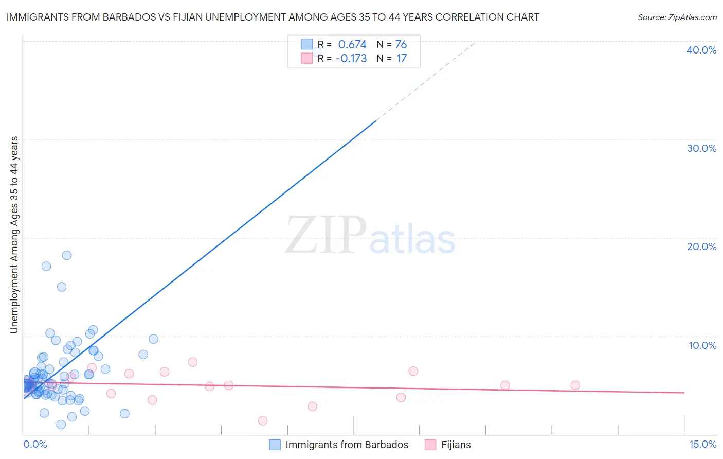 Immigrants from Barbados vs Fijian Unemployment Among Ages 35 to 44 years