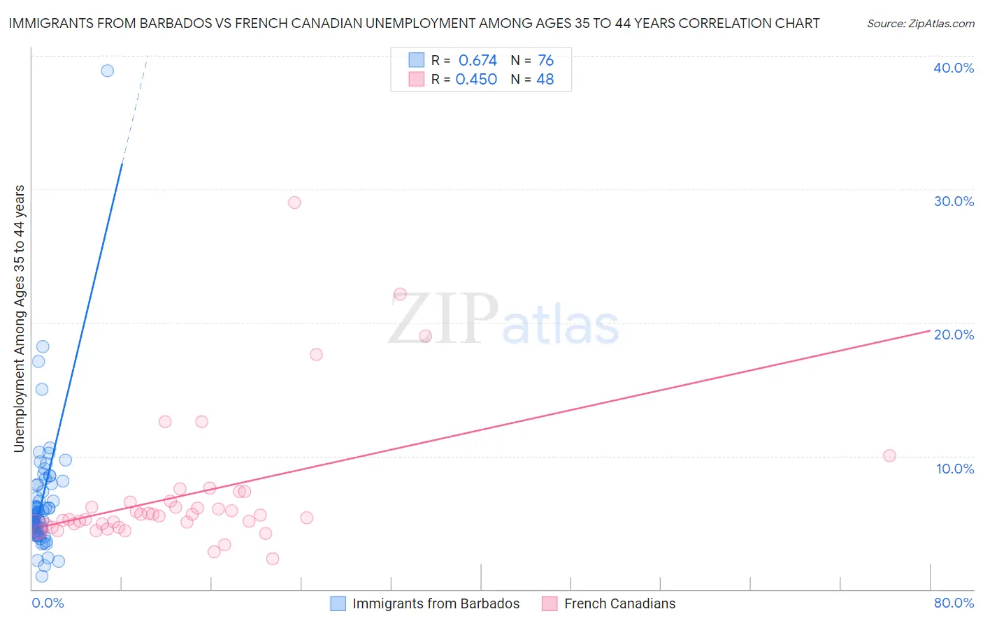 Immigrants from Barbados vs French Canadian Unemployment Among Ages 35 to 44 years