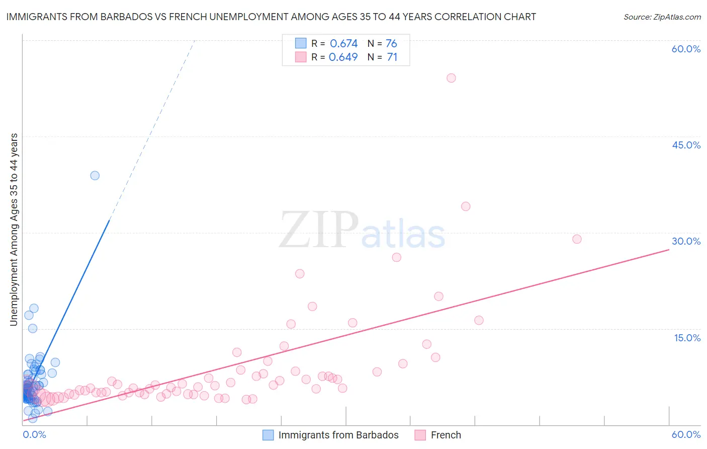 Immigrants from Barbados vs French Unemployment Among Ages 35 to 44 years