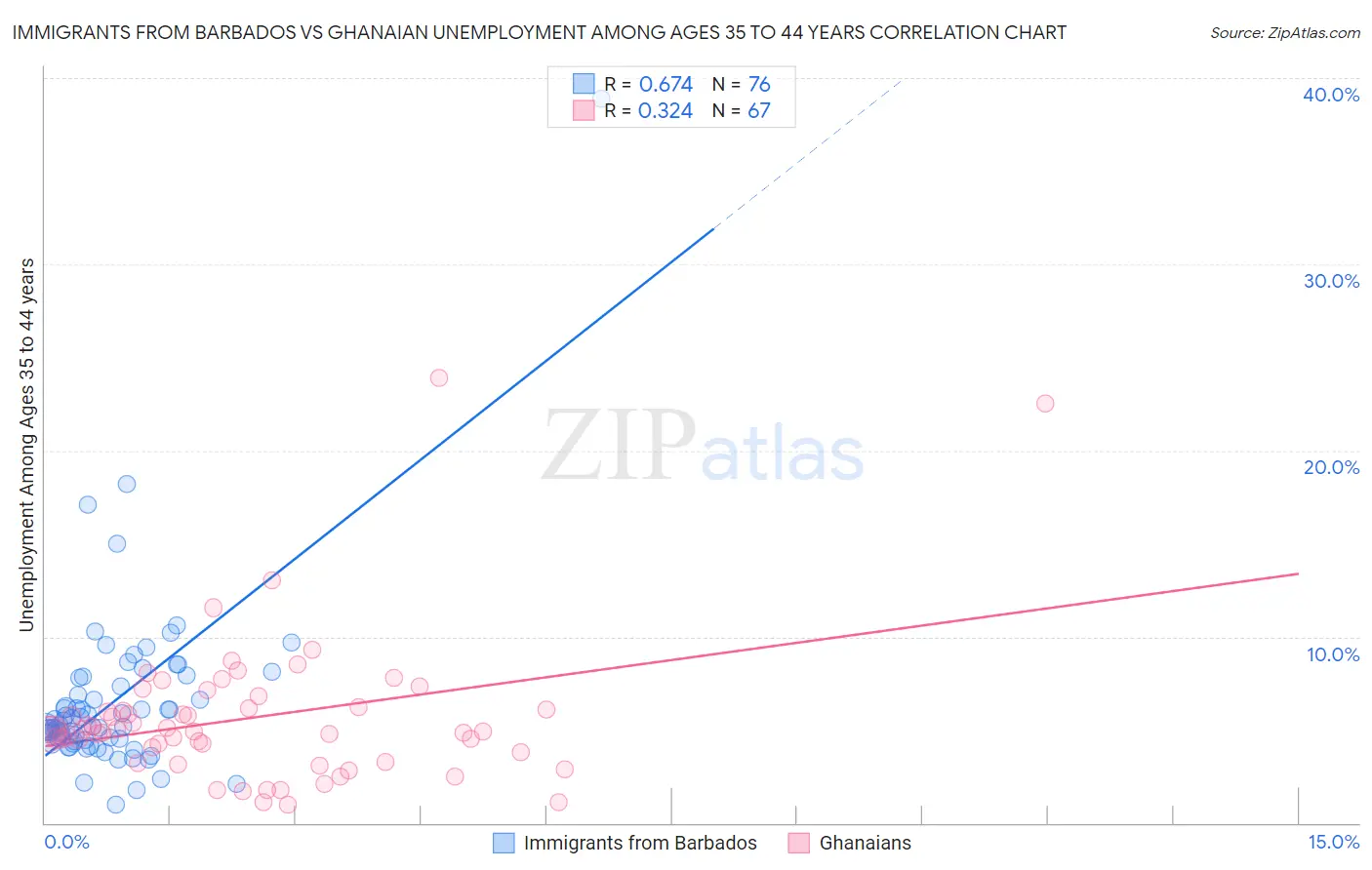 Immigrants from Barbados vs Ghanaian Unemployment Among Ages 35 to 44 years