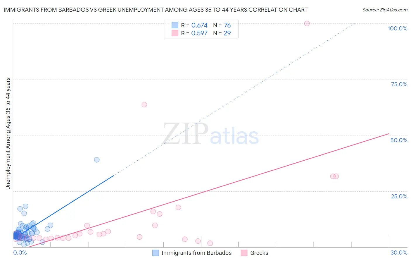 Immigrants from Barbados vs Greek Unemployment Among Ages 35 to 44 years