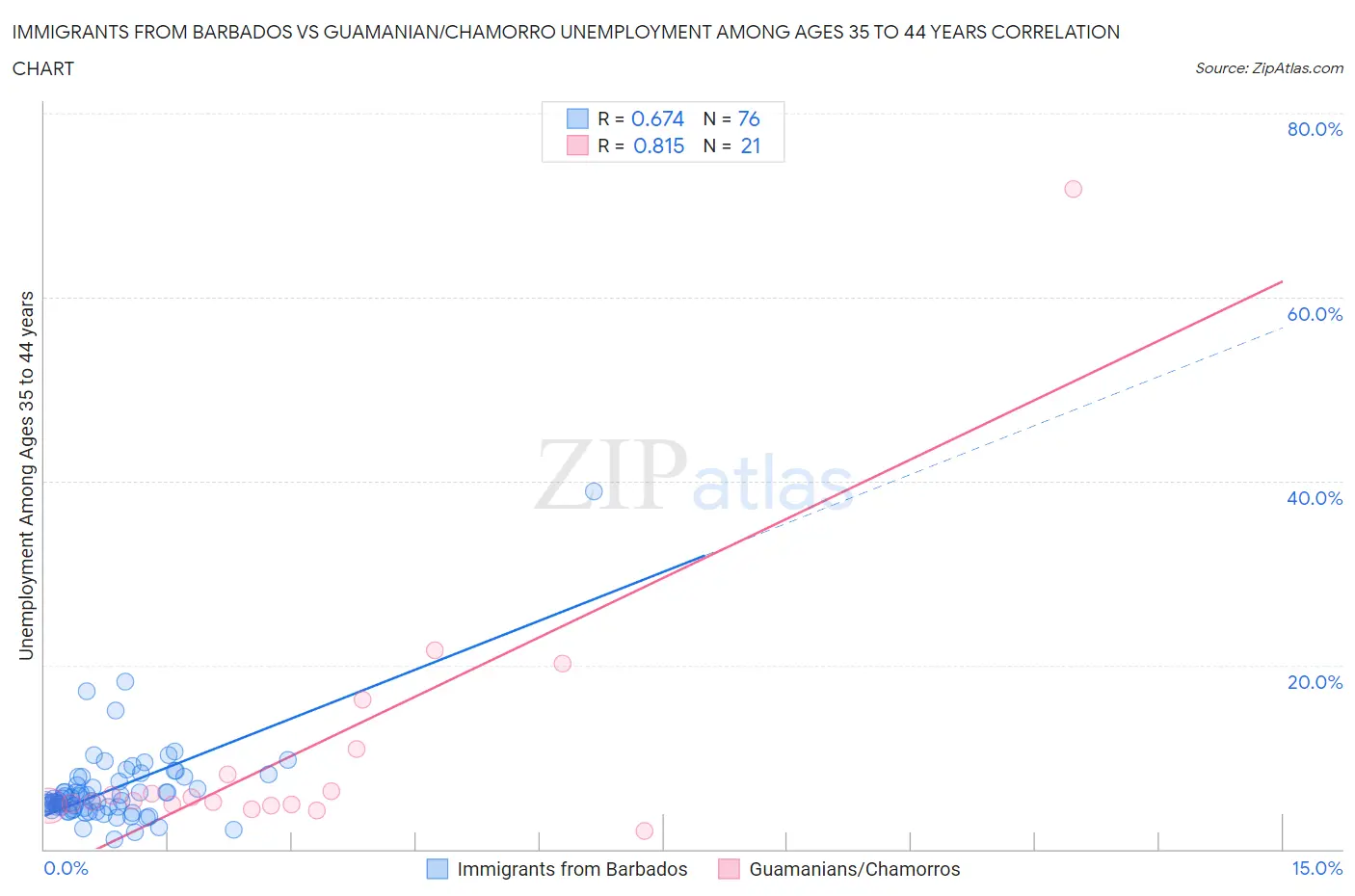 Immigrants from Barbados vs Guamanian/Chamorro Unemployment Among Ages 35 to 44 years