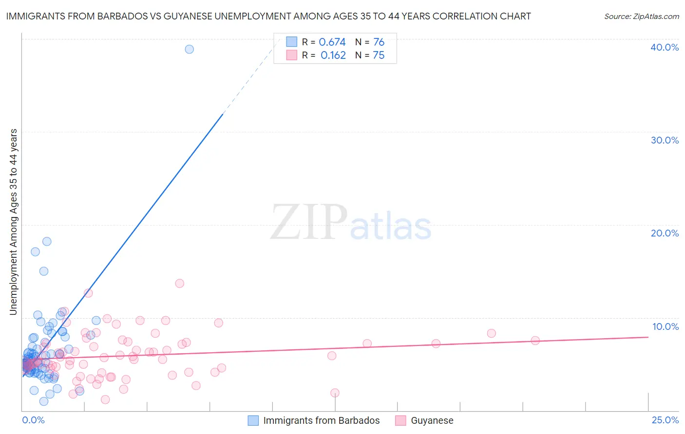 Immigrants from Barbados vs Guyanese Unemployment Among Ages 35 to 44 years