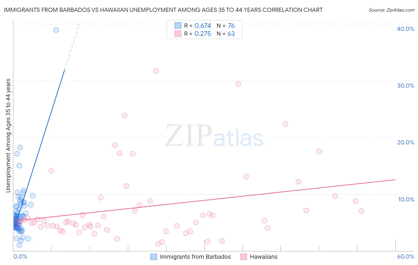 Immigrants from Barbados vs Hawaiian Unemployment Among Ages 35 to 44 years