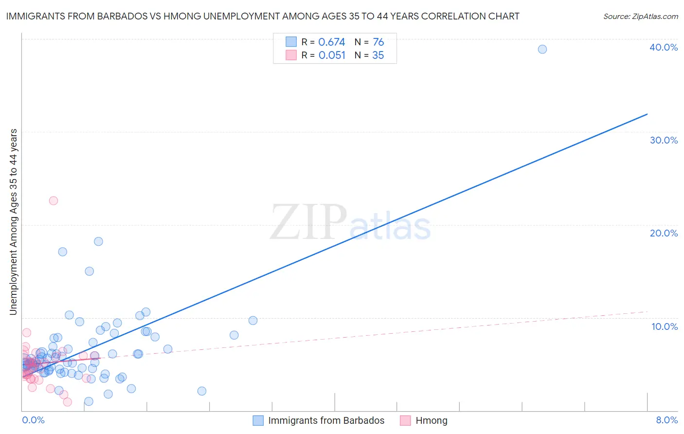 Immigrants from Barbados vs Hmong Unemployment Among Ages 35 to 44 years