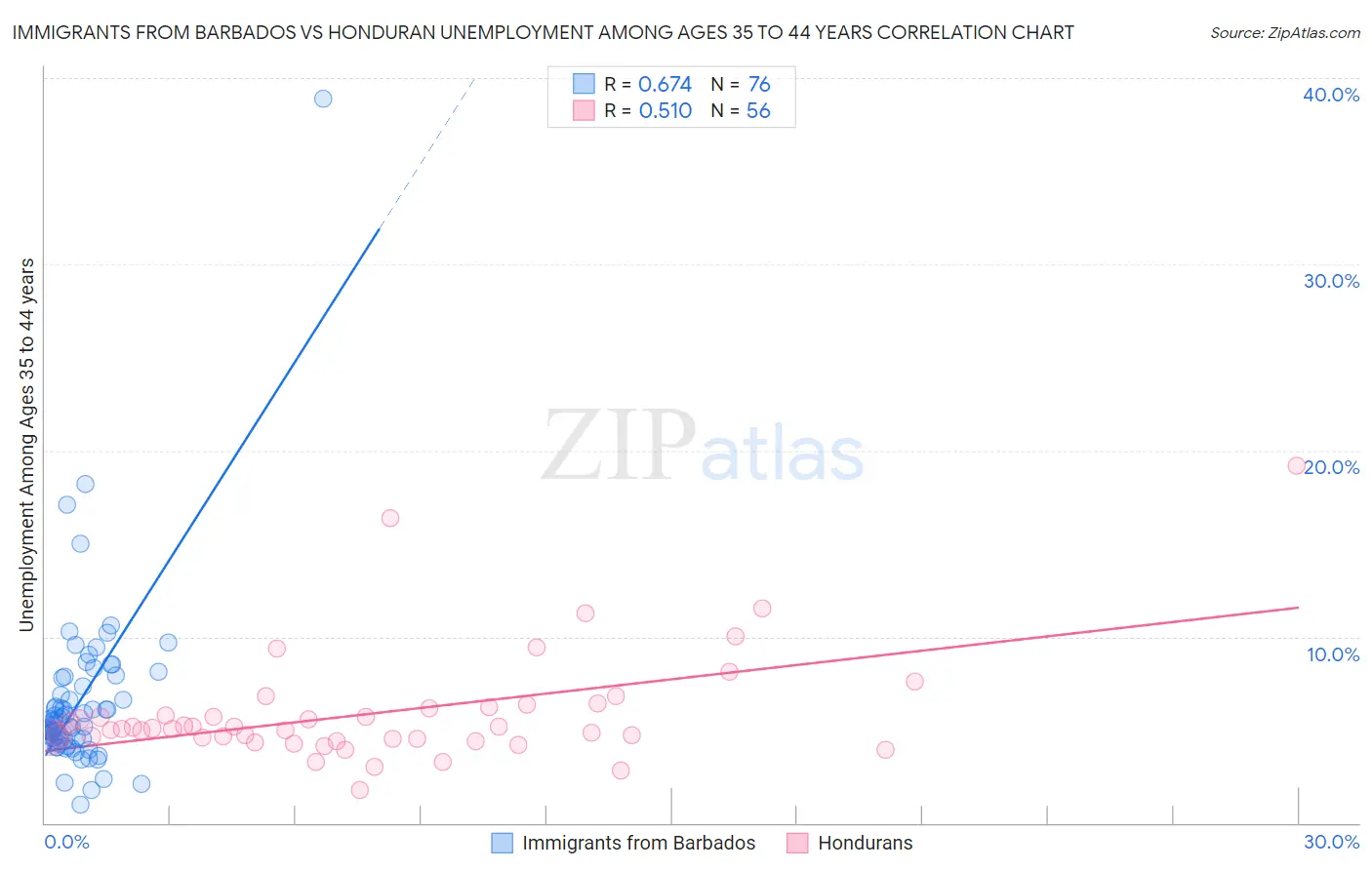 Immigrants from Barbados vs Honduran Unemployment Among Ages 35 to 44 years