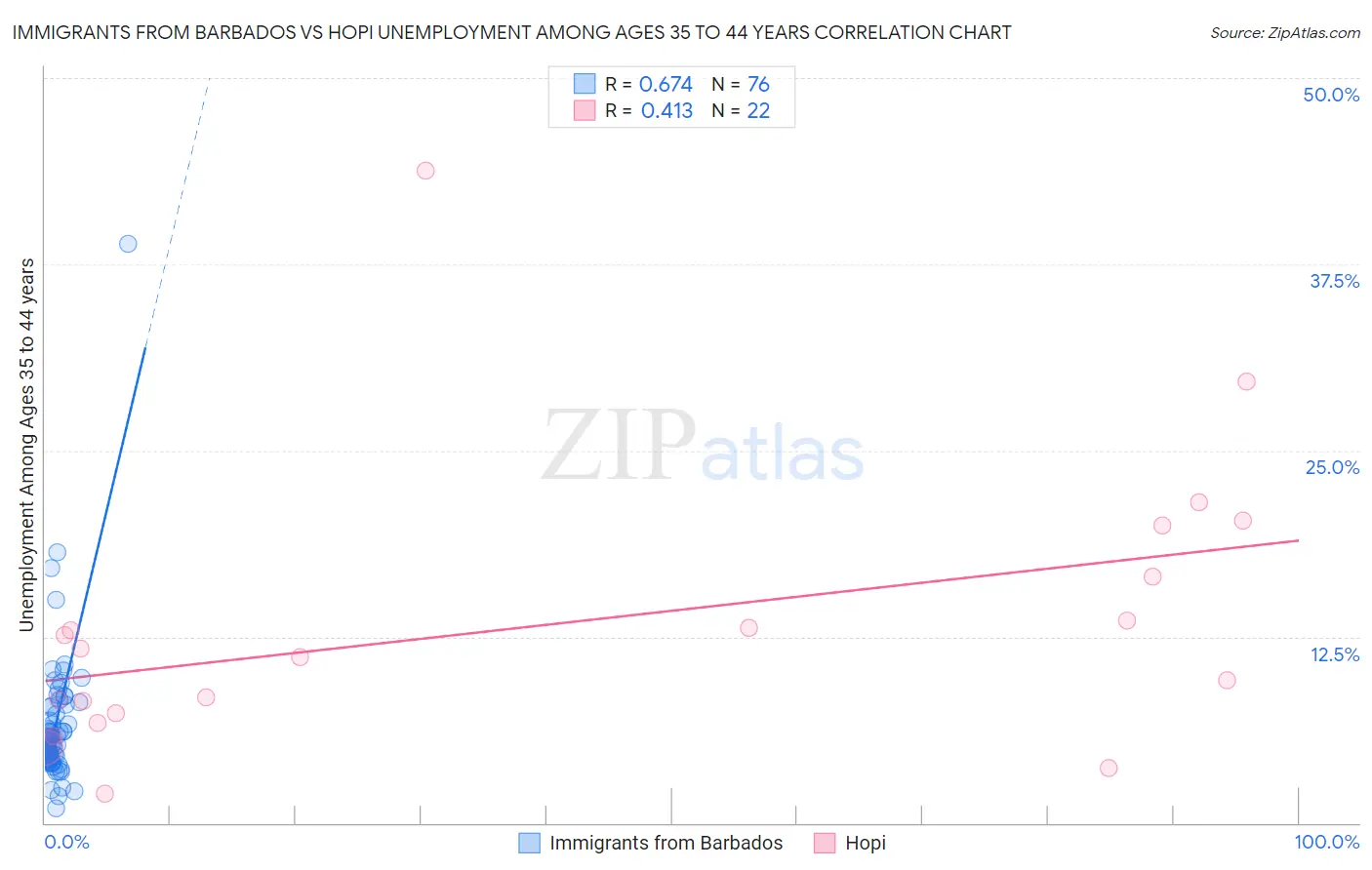 Immigrants from Barbados vs Hopi Unemployment Among Ages 35 to 44 years