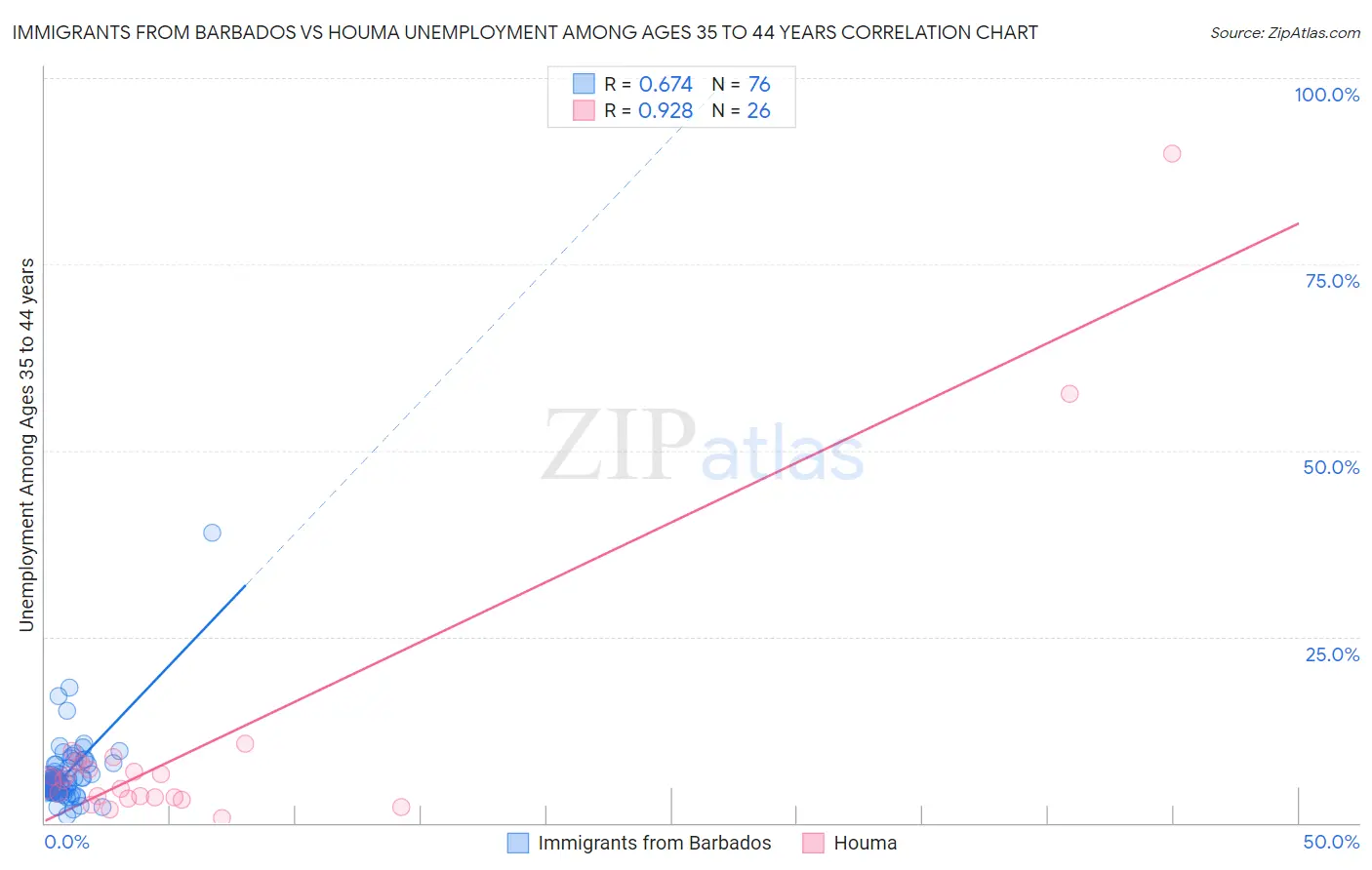 Immigrants from Barbados vs Houma Unemployment Among Ages 35 to 44 years