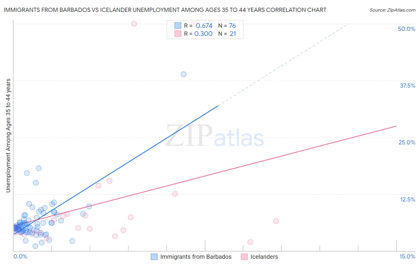 Immigrants from Barbados vs Icelander Unemployment Among Ages 35 to 44 years