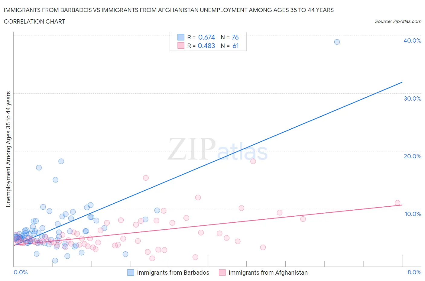 Immigrants from Barbados vs Immigrants from Afghanistan Unemployment Among Ages 35 to 44 years